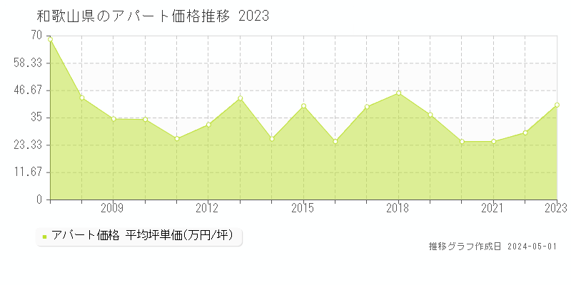 和歌山県のアパート価格推移グラフ 