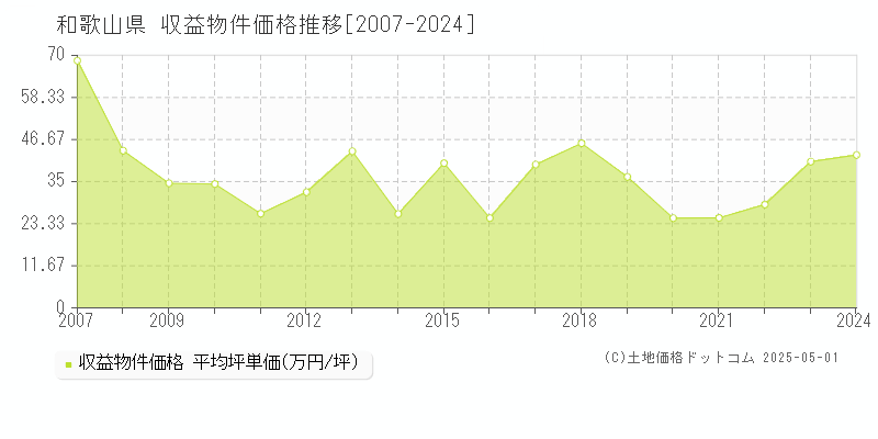 和歌山県の収益物件価格推移グラフ(坪単価)[2007-2024年]