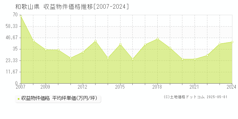 和歌山県の収益物件取引事例推移グラフ 