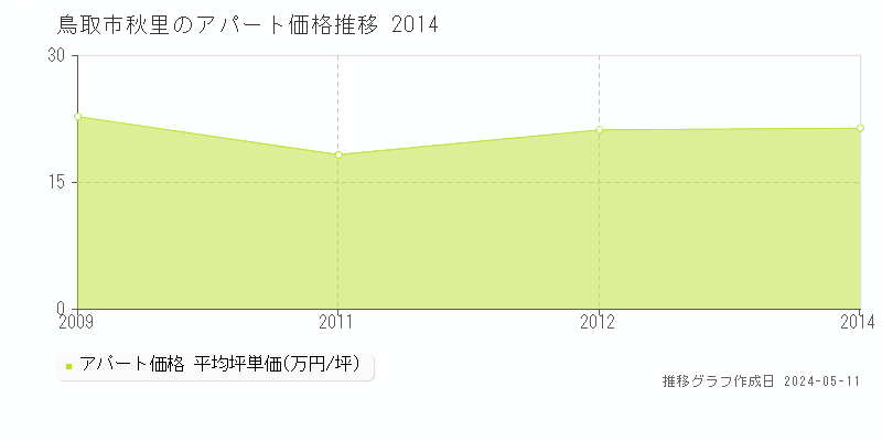 鳥取市秋里のアパート価格推移グラフ 