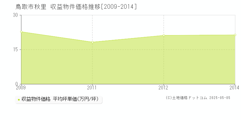 秋里(鳥取市)の収益物件価格推移グラフ(坪単価)[2009-2014年]