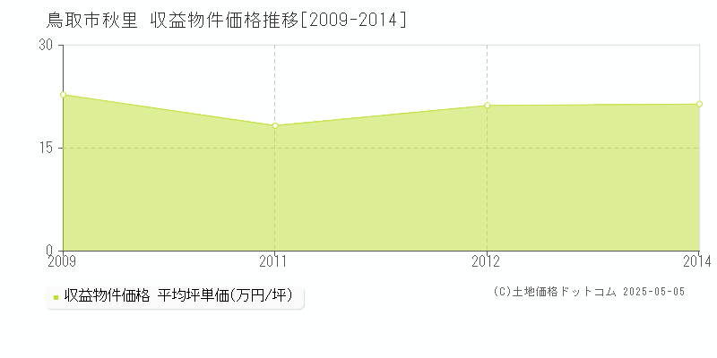 鳥取市秋里のアパート価格推移グラフ 