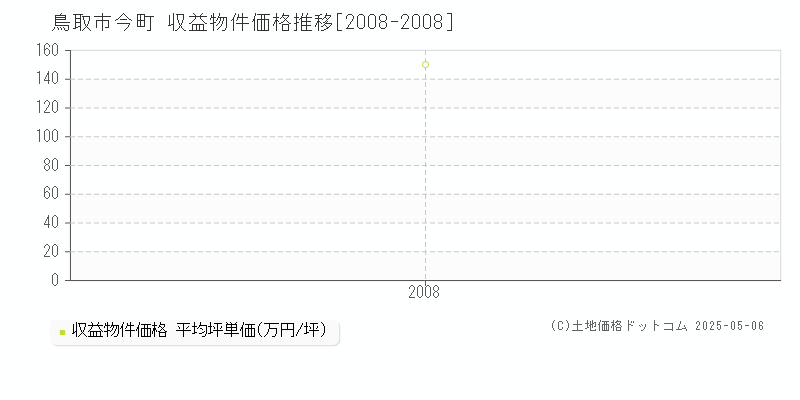 今町(鳥取市)の収益物件価格推移グラフ(坪単価)[2008-2008年]