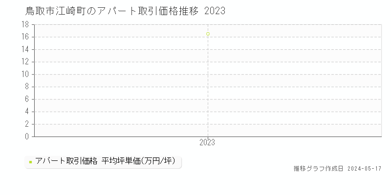 鳥取市江崎町のアパート価格推移グラフ 