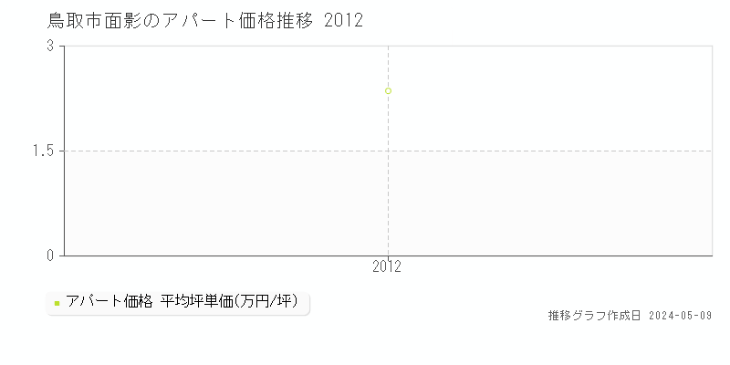 鳥取市面影のアパート価格推移グラフ 