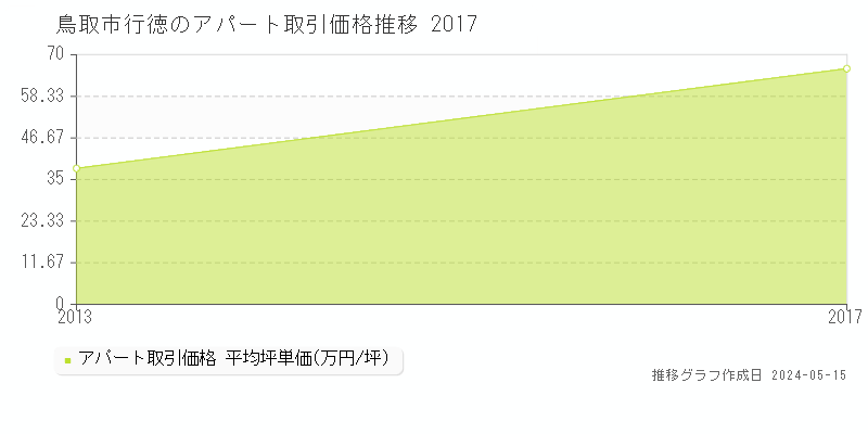 鳥取市行徳の収益物件取引事例推移グラフ 