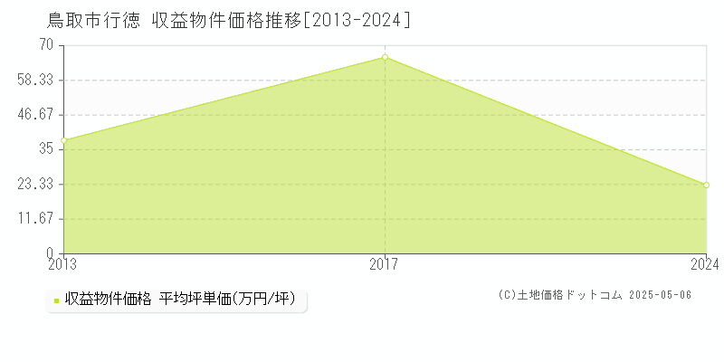 行徳(鳥取市)の収益物件価格推移グラフ(坪単価)[2013-2024年]