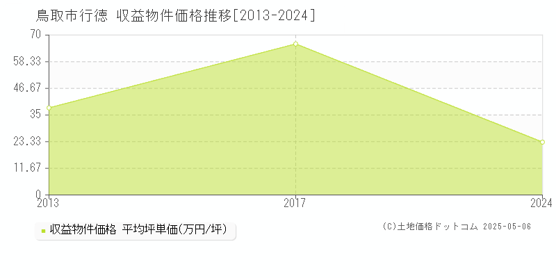 鳥取市行徳のアパート価格推移グラフ 