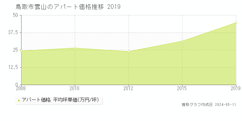 鳥取市雲山のアパート価格推移グラフ 