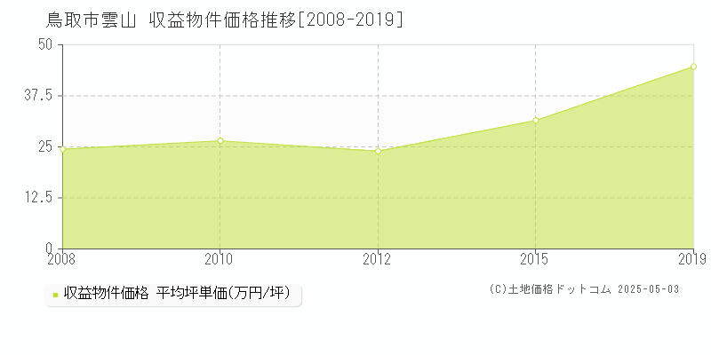 雲山(鳥取市)の収益物件価格推移グラフ(坪単価)[2008-2019年]