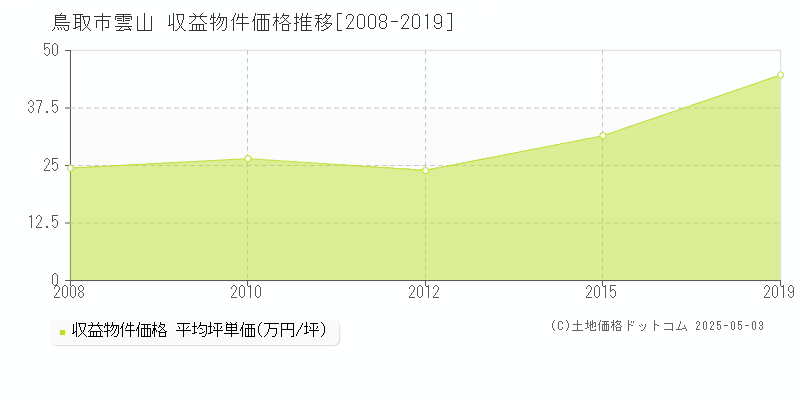 鳥取市雲山のアパート価格推移グラフ 