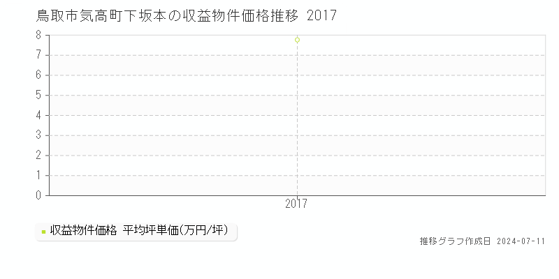 鳥取市気高町下坂本のアパート価格推移グラフ 