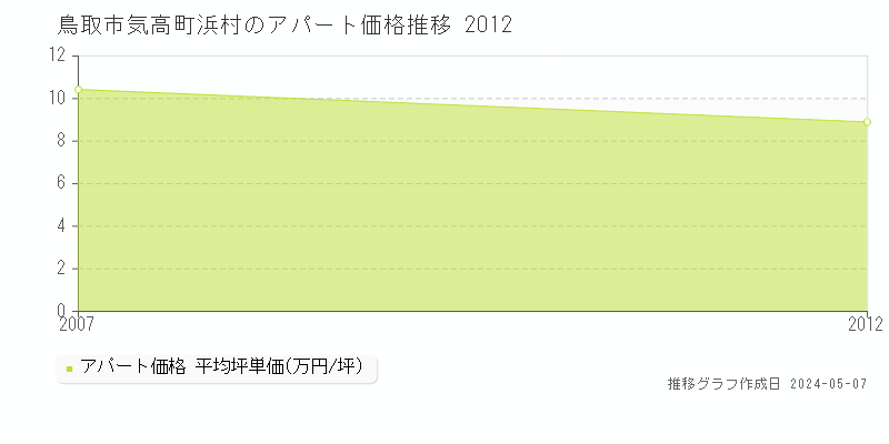 鳥取市気高町浜村のアパート価格推移グラフ 