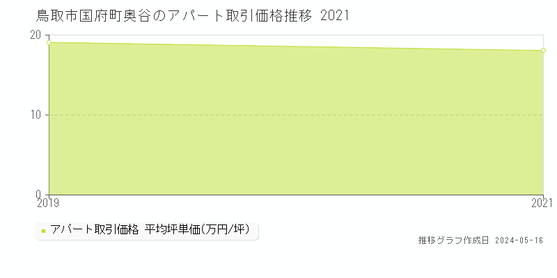 鳥取市国府町奥谷のアパート価格推移グラフ 