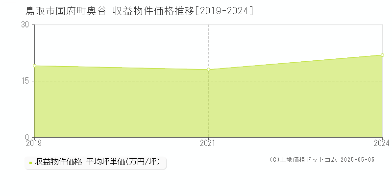 国府町奥谷(鳥取市)の収益物件価格推移グラフ(坪単価)[2019-2024年]