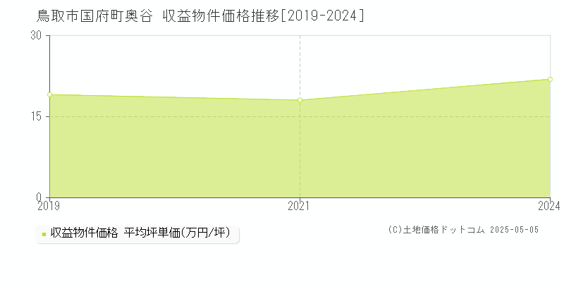 鳥取市国府町奥谷のアパート価格推移グラフ 