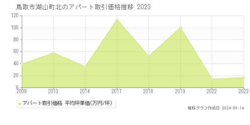 鳥取市湖山町北のアパート価格推移グラフ 