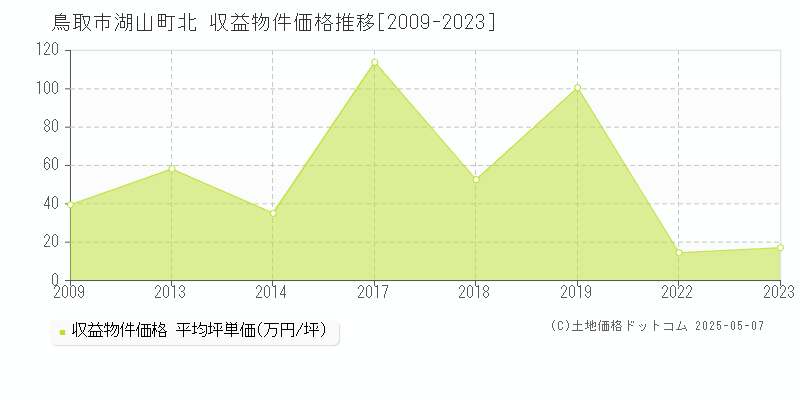 湖山町北(鳥取市)の収益物件価格推移グラフ(坪単価)[2009-2023年]