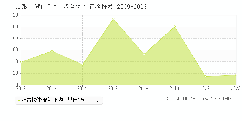 鳥取市湖山町北のアパート価格推移グラフ 