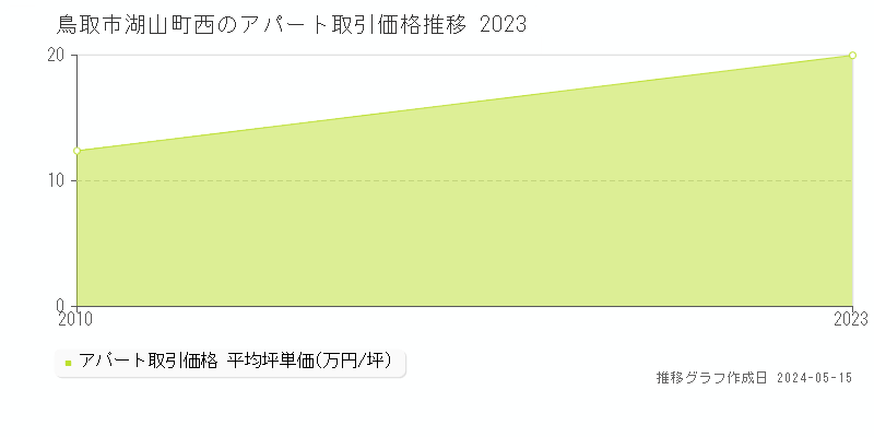 鳥取市湖山町西のアパート価格推移グラフ 