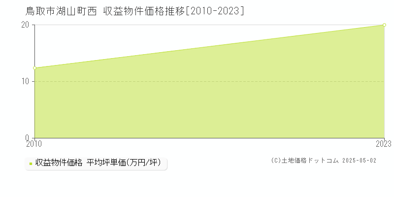 湖山町西(鳥取市)の収益物件価格推移グラフ(坪単価)[2010-2023年]