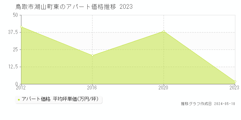 鳥取市湖山町東のアパート価格推移グラフ 