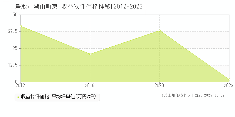 湖山町東(鳥取市)の収益物件価格推移グラフ(坪単価)[2012-2023年]