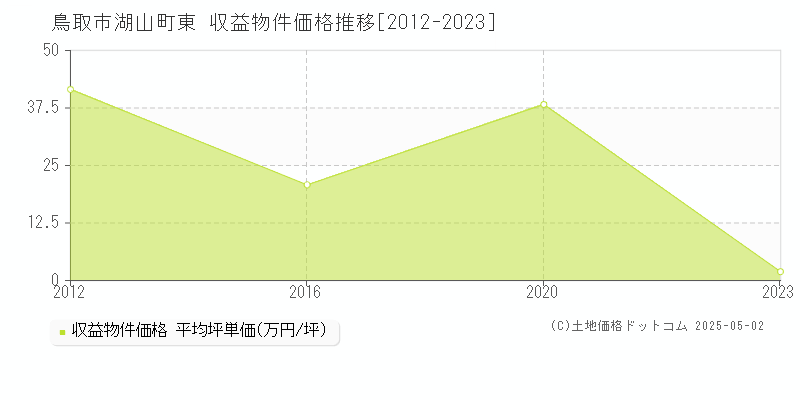 鳥取市湖山町東のアパート価格推移グラフ 