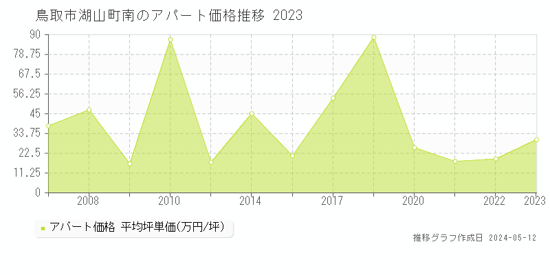 鳥取市湖山町南の収益物件取引事例推移グラフ 