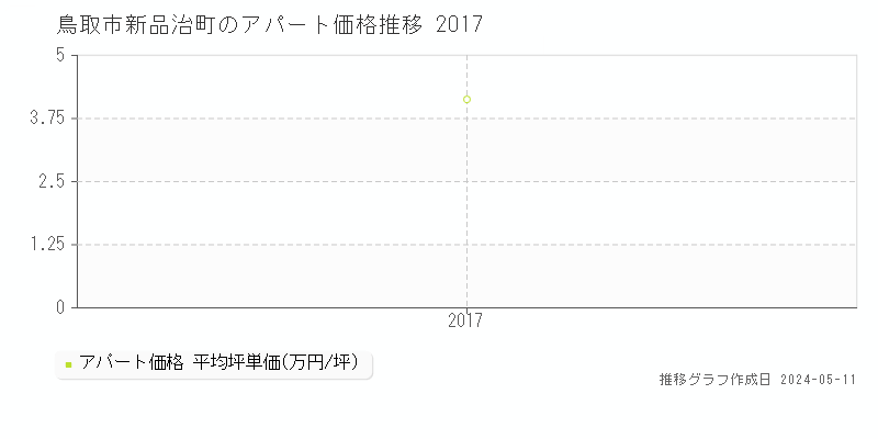 鳥取市新品治町のアパート価格推移グラフ 