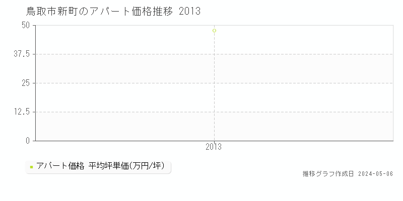 鳥取市新町のアパート価格推移グラフ 