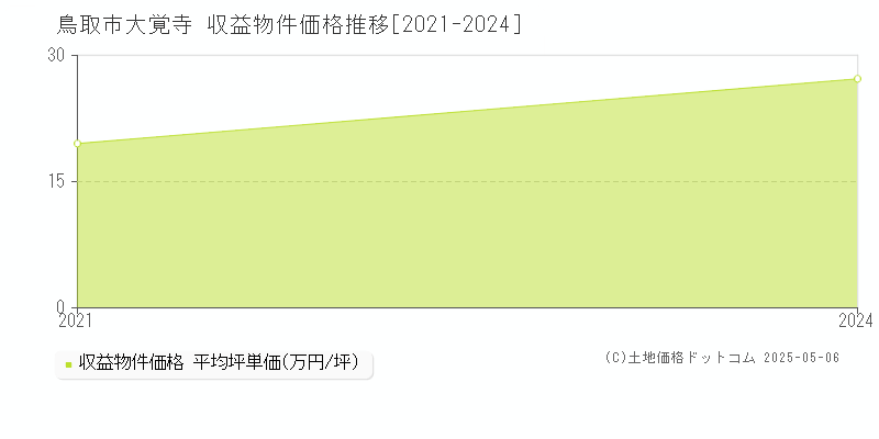 大覚寺(鳥取市)の収益物件価格推移グラフ(坪単価)[2021-2024年]