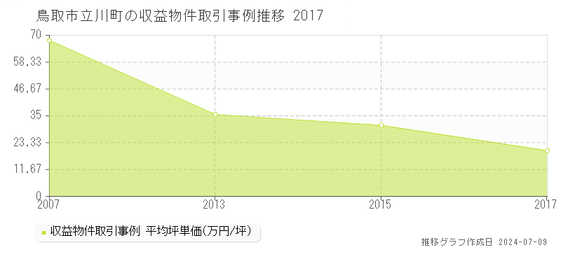 鳥取市立川町のアパート価格推移グラフ 