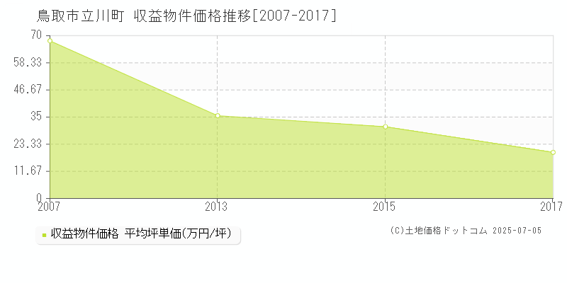 立川町(鳥取市)の収益物件価格推移グラフ(坪単価)[2007-2017年]