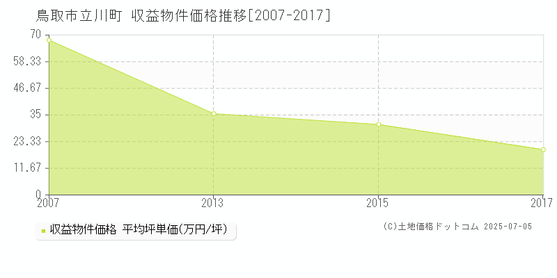 鳥取市立川町のアパート価格推移グラフ 