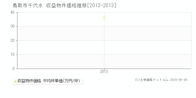 千代水(鳥取市)の収益物件価格推移グラフ(坪単価)[2013-2013年]