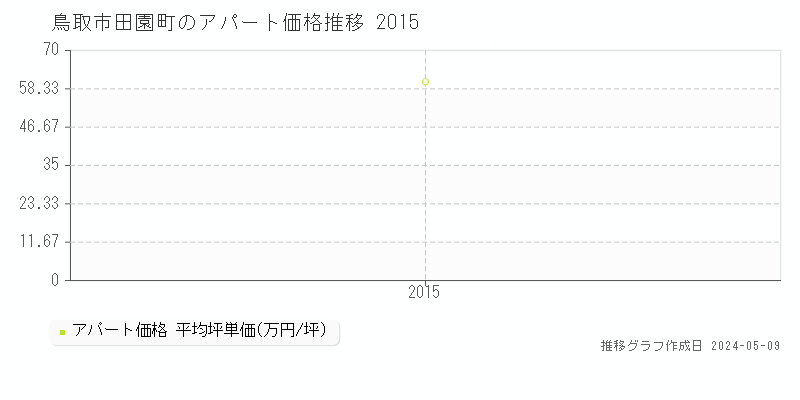 鳥取市田園町のアパート価格推移グラフ 
