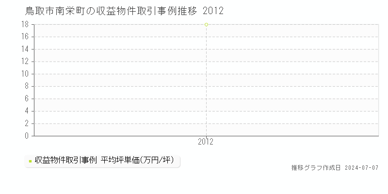 鳥取市南栄町のアパート取引事例推移グラフ 