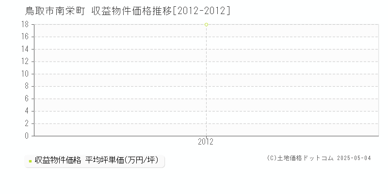 南栄町(鳥取市)の収益物件価格推移グラフ(坪単価)[2012-2012年]