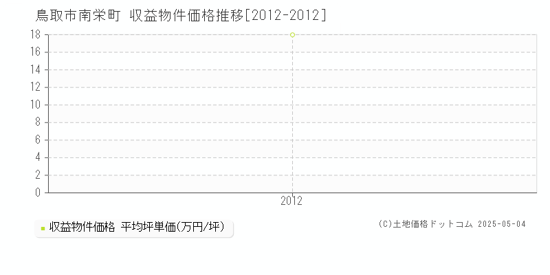 鳥取市南栄町のアパート価格推移グラフ 