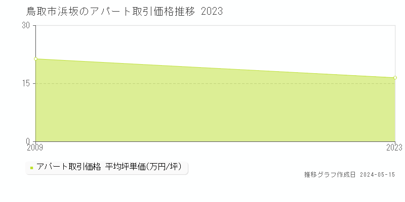 鳥取市浜坂のアパート価格推移グラフ 
