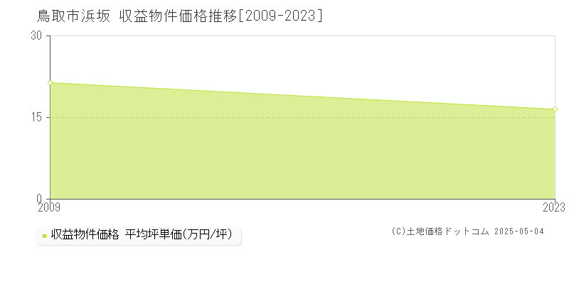 浜坂(鳥取市)の収益物件価格推移グラフ(坪単価)[2009-2023年]