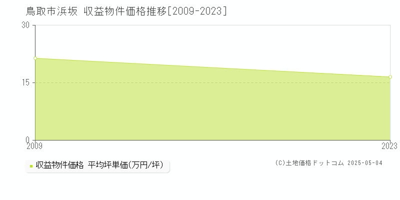 鳥取市浜坂のアパート価格推移グラフ 