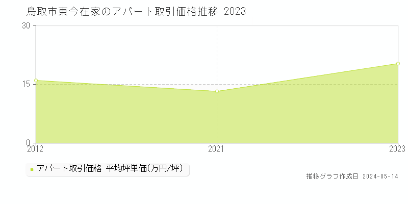 鳥取市東今在家のアパート価格推移グラフ 