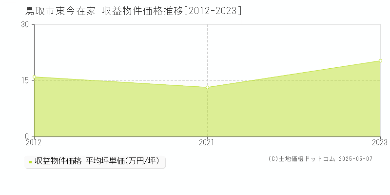 鳥取市東今在家のアパート価格推移グラフ 