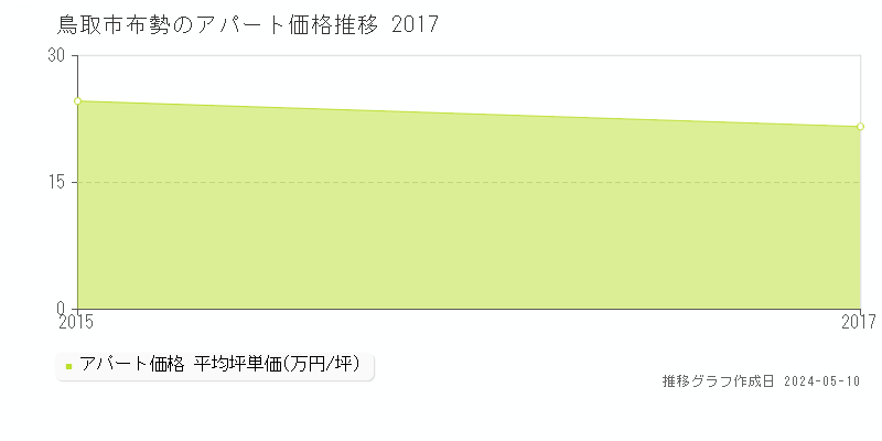 鳥取市布勢のアパート価格推移グラフ 