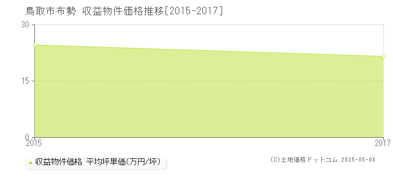 布勢(鳥取市)の収益物件価格推移グラフ(坪単価)[2015-2017年]