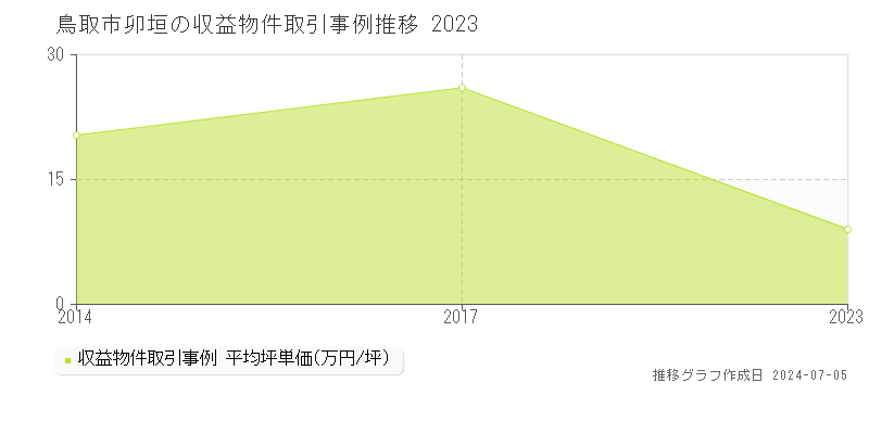 鳥取市卯垣のアパート価格推移グラフ 