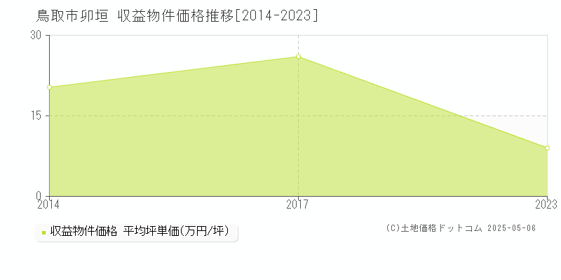 卯垣(鳥取市)の収益物件価格推移グラフ(坪単価)[2014-2023年]