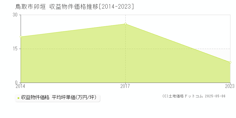 鳥取市卯垣のアパート価格推移グラフ 